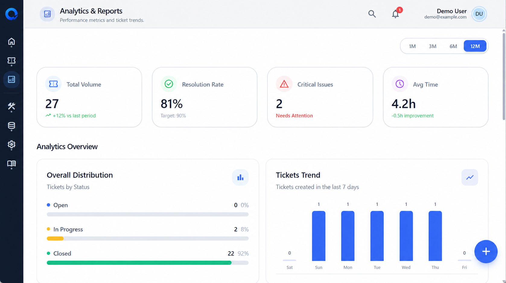 OmniTicket analytics view showing ticket volume, resolution rate, critical issues, response time, and ticket trends