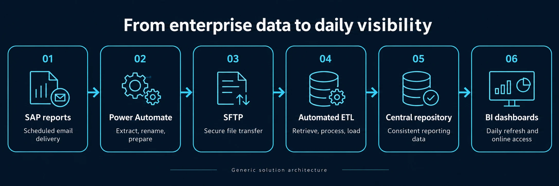 Six sequential stages: SAP email reports, Power Automate, SFTP, automated ETL, central repository, and daily BI dashboards