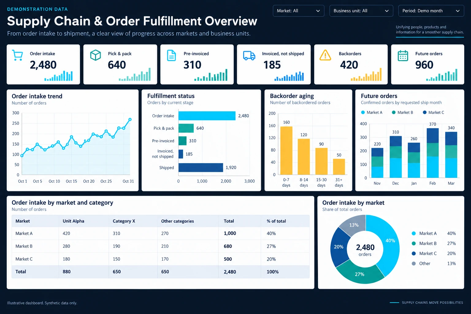 Fictional dashboard showing order intake trends, fulfillment status, backorder aging, and future orders for synthetic markets