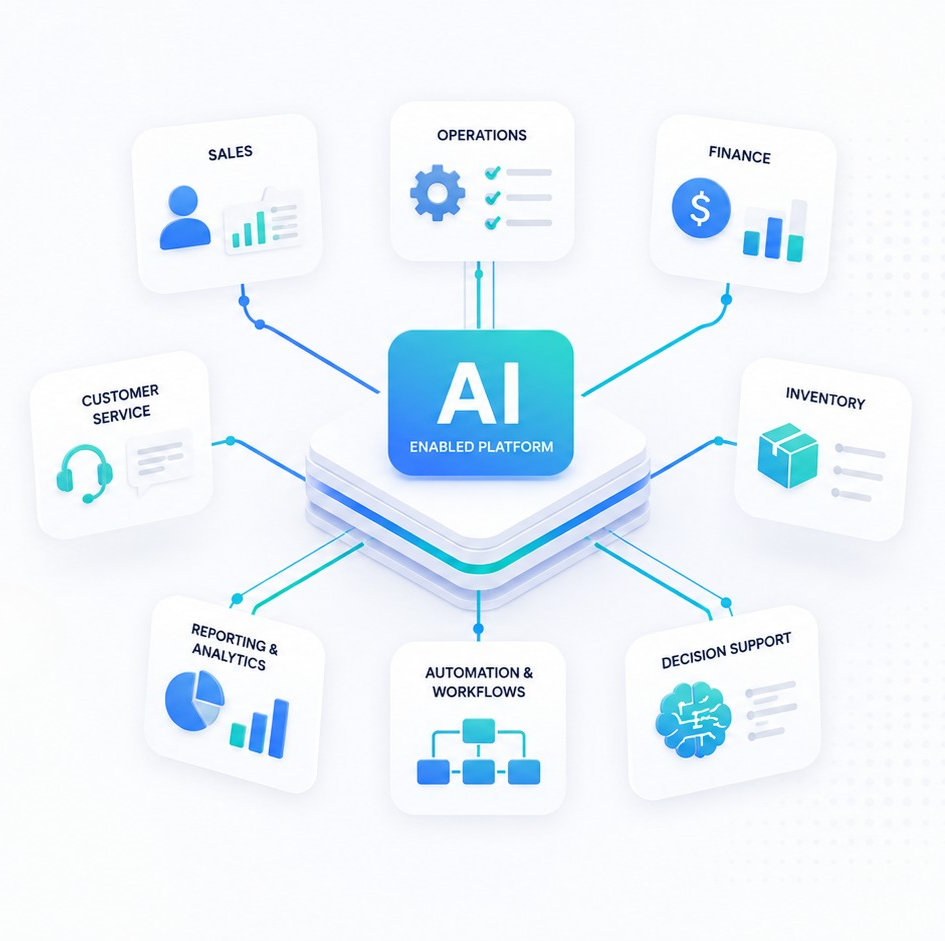 AI-enabled platform visual connecting sales, operations, finance, customer service, inventory, reporting, automation, and decision support.
